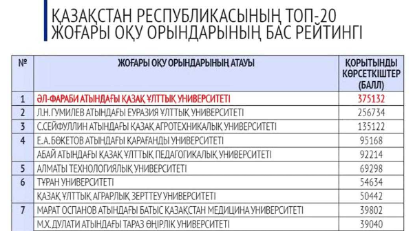 Қазақстан университеттерінің рейтингі анықталды